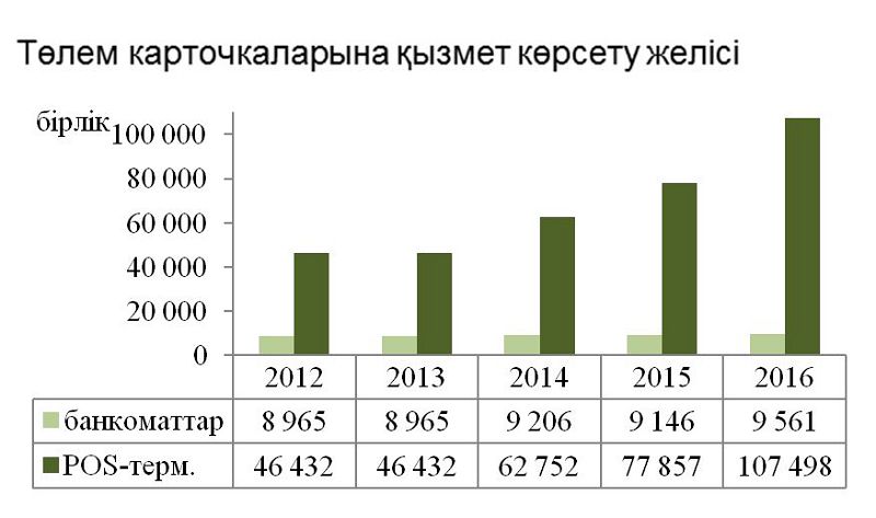 Жаңа технологиялар көрсетілетін төлем қызметтерінің нарығын дамытып отыр