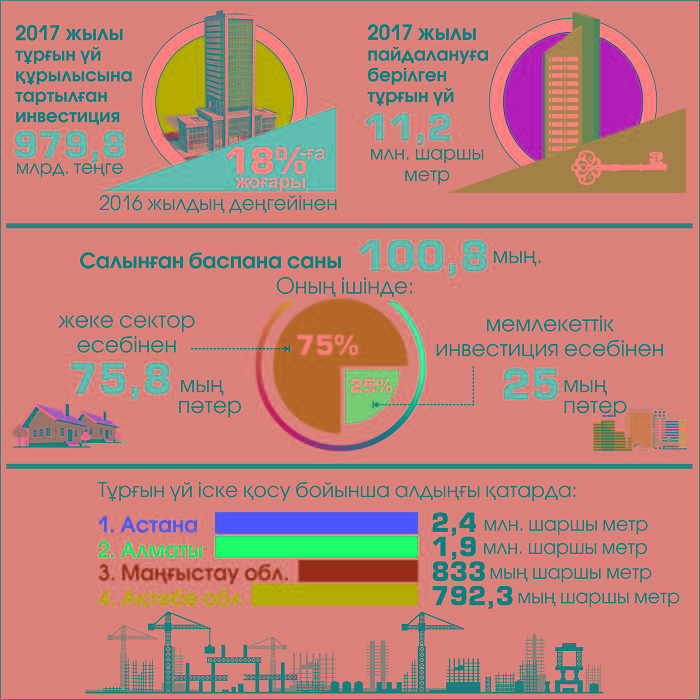 Ақтөбеде қоныс тойы көп