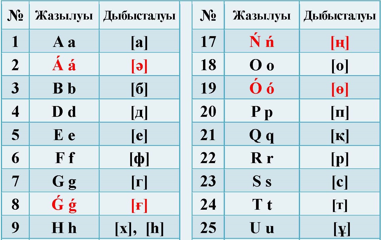 Латын әліпбиінің нұсқасына өзгеріс енгізілді