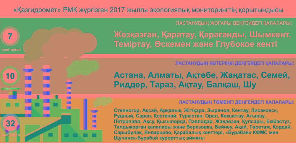 «Қазгидромет» РМК жүргізген 2017 жылғы экологиялық мониторингтің қорытындысы