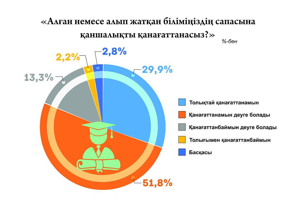 Білім беру жүйесіне көңіліңіз тола ма?