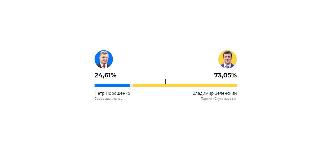 Украинадағы сайлау: Зеленский көш бастап тұр