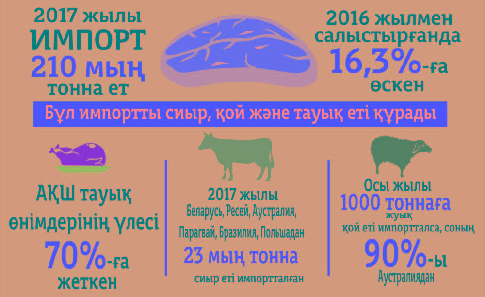 Ет өндіруде есеміз кетпесін десек...