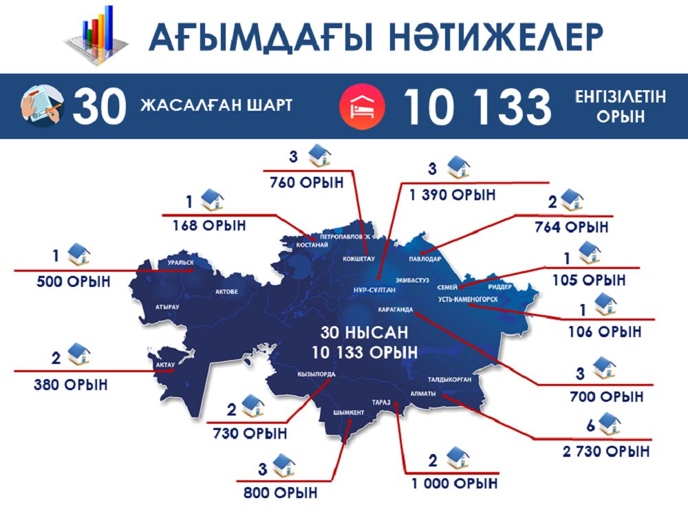 Әлеуметтік инвестициялардың жаңа форматы іске қосылды