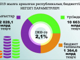 Жылдық бюджет нақтыланды