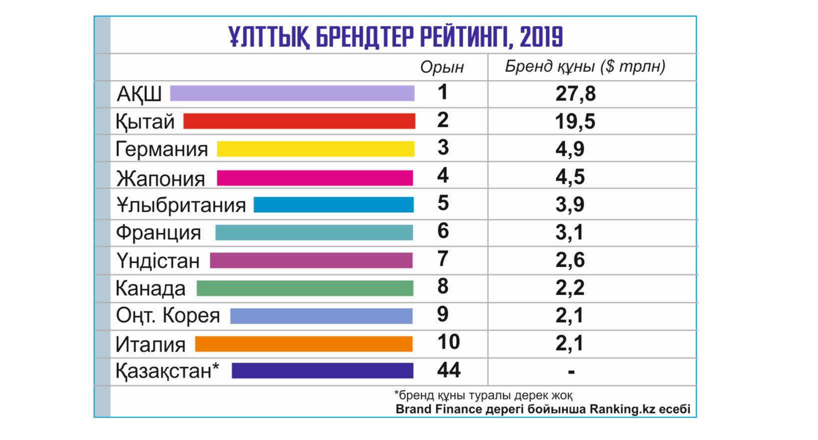 Ең қымбат ұлттық брендтер