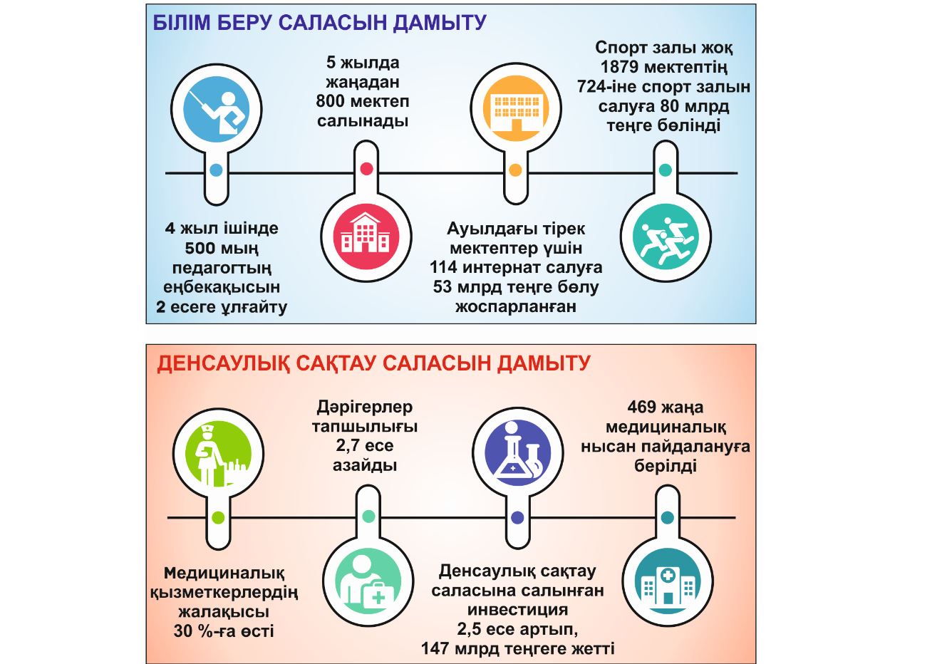 Әлеуметтік салалардың 5 жылдық даму бағдары