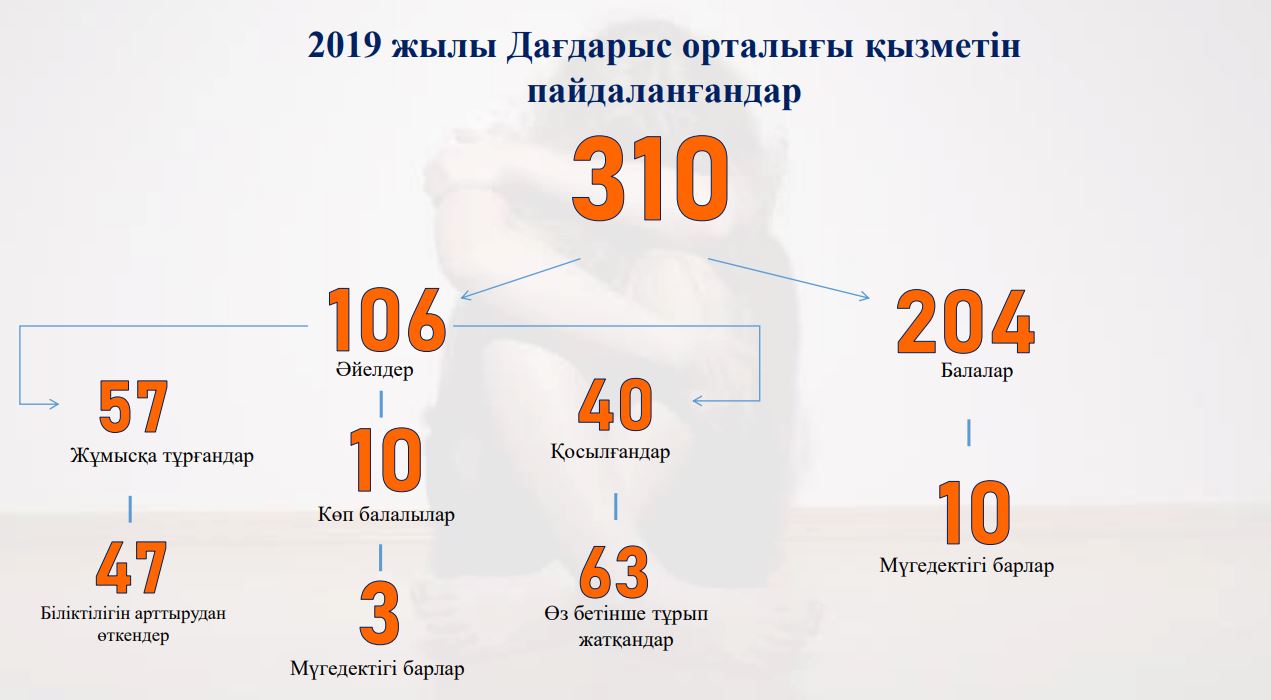 Әйелдер тұрмыстық зорлық-зомбылықтан көп зардап шегеді