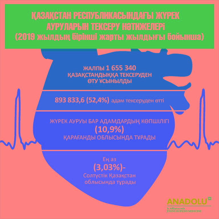 Жүрегін тексеруді қажет ететіндердің 52,4% ғана кардиоскринингтен өтті