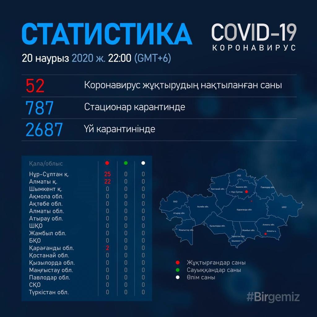Елордада коронавирус індетін жұқтырған тағы 3 адам тіркелді