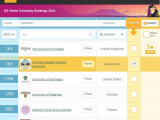 ҚазҰУ әлемнің ең үздік 200 университетінің қатарына енді
