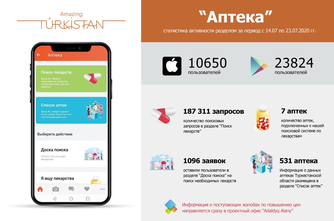 Түркістан облысында "Дәріхана" қосымшасына 35 мыңға жуық азамат тіркелген