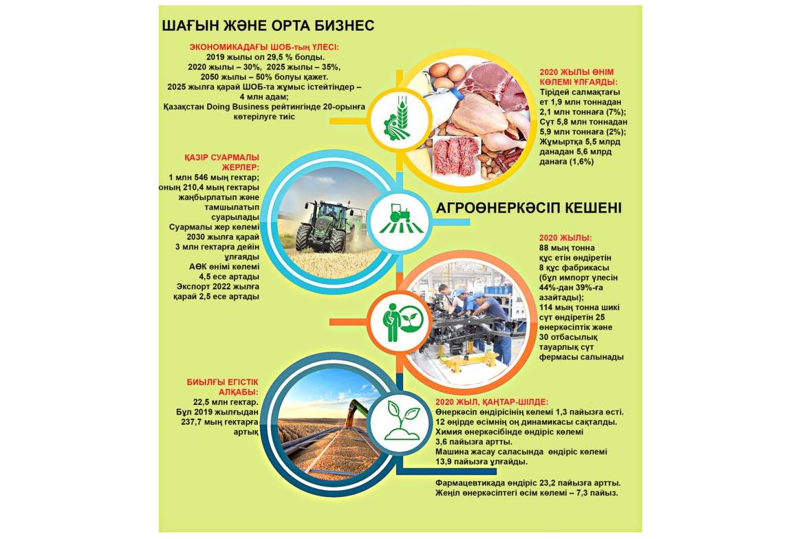 Жолдау жүктеген міндеттер қалай жүзеге асты?