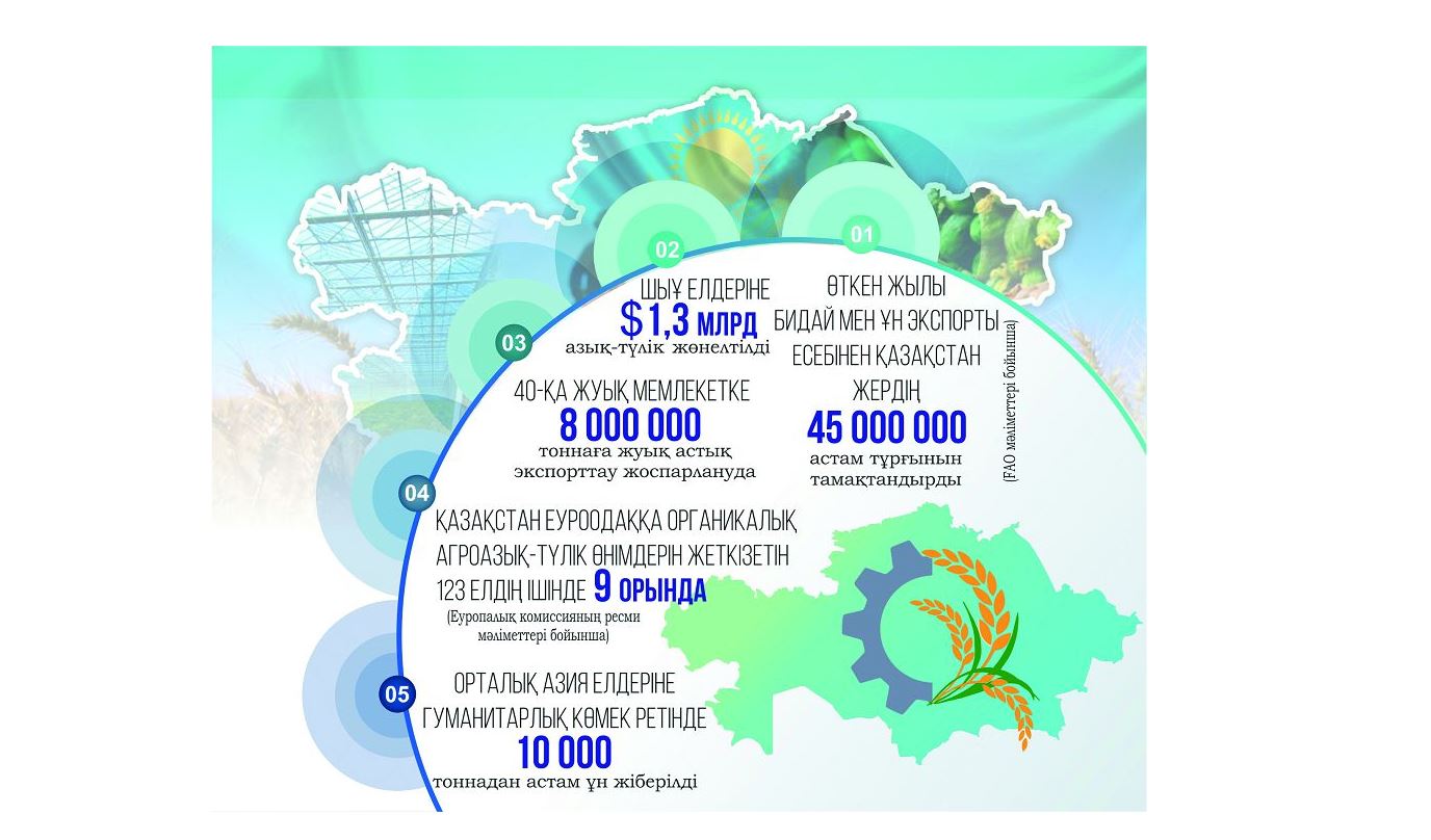 Отандық агроөнеркәсіп 45 млн адамды асырай алады