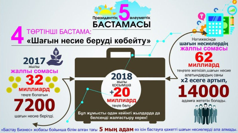 Президенттің 5 әлеуметтік бастамасы