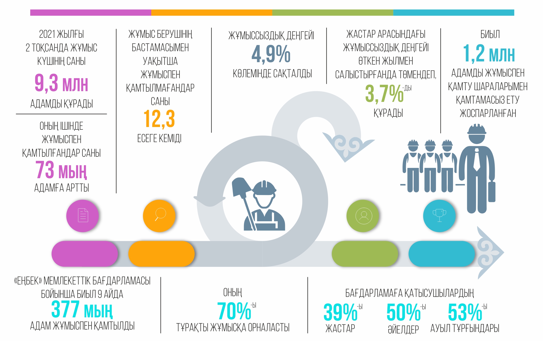 Миллионнан астам адам жұмыспен қамтылады