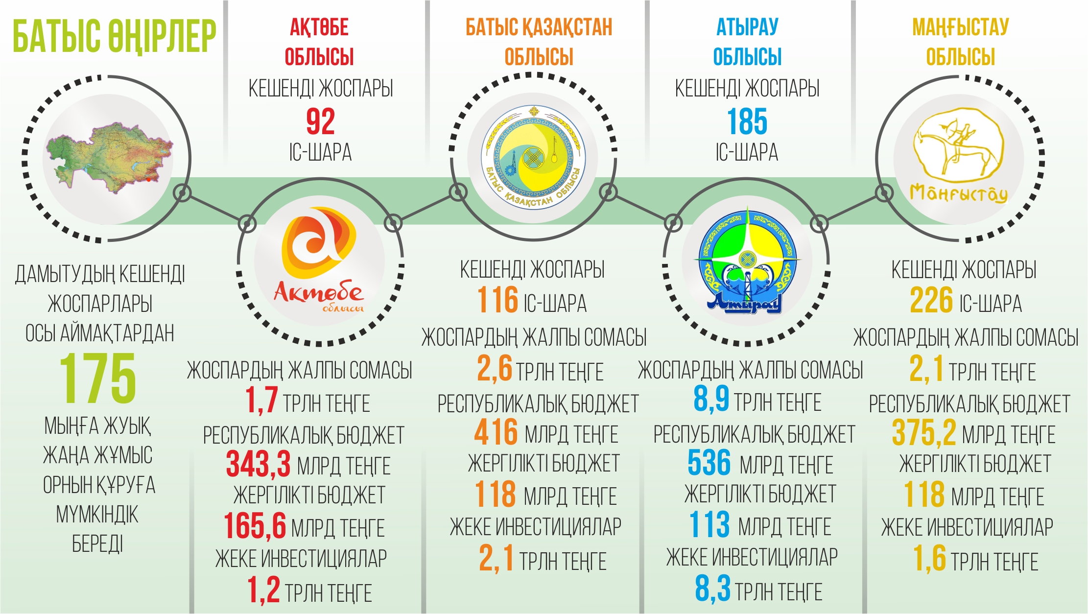 Назарда – батыс өңірлер