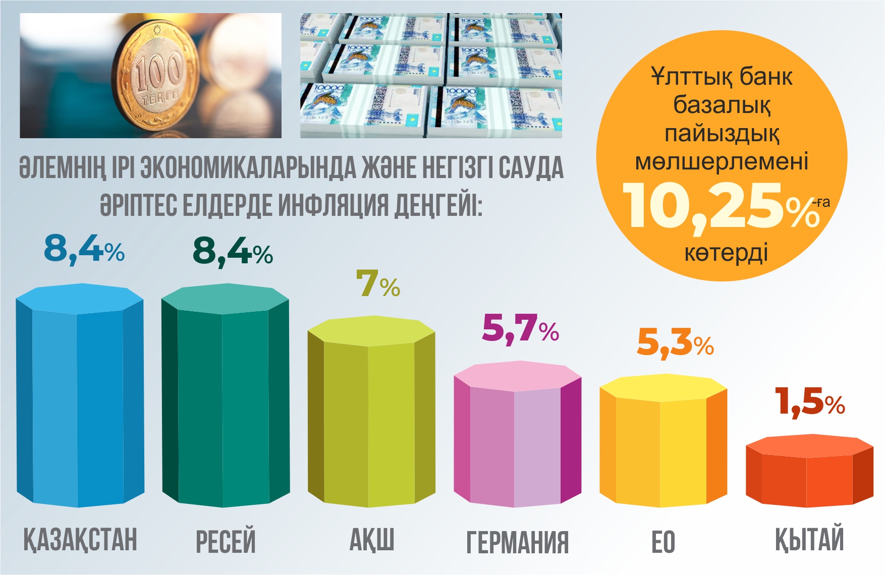 Ұлттық банк базалық мөлшерлемені көтерді