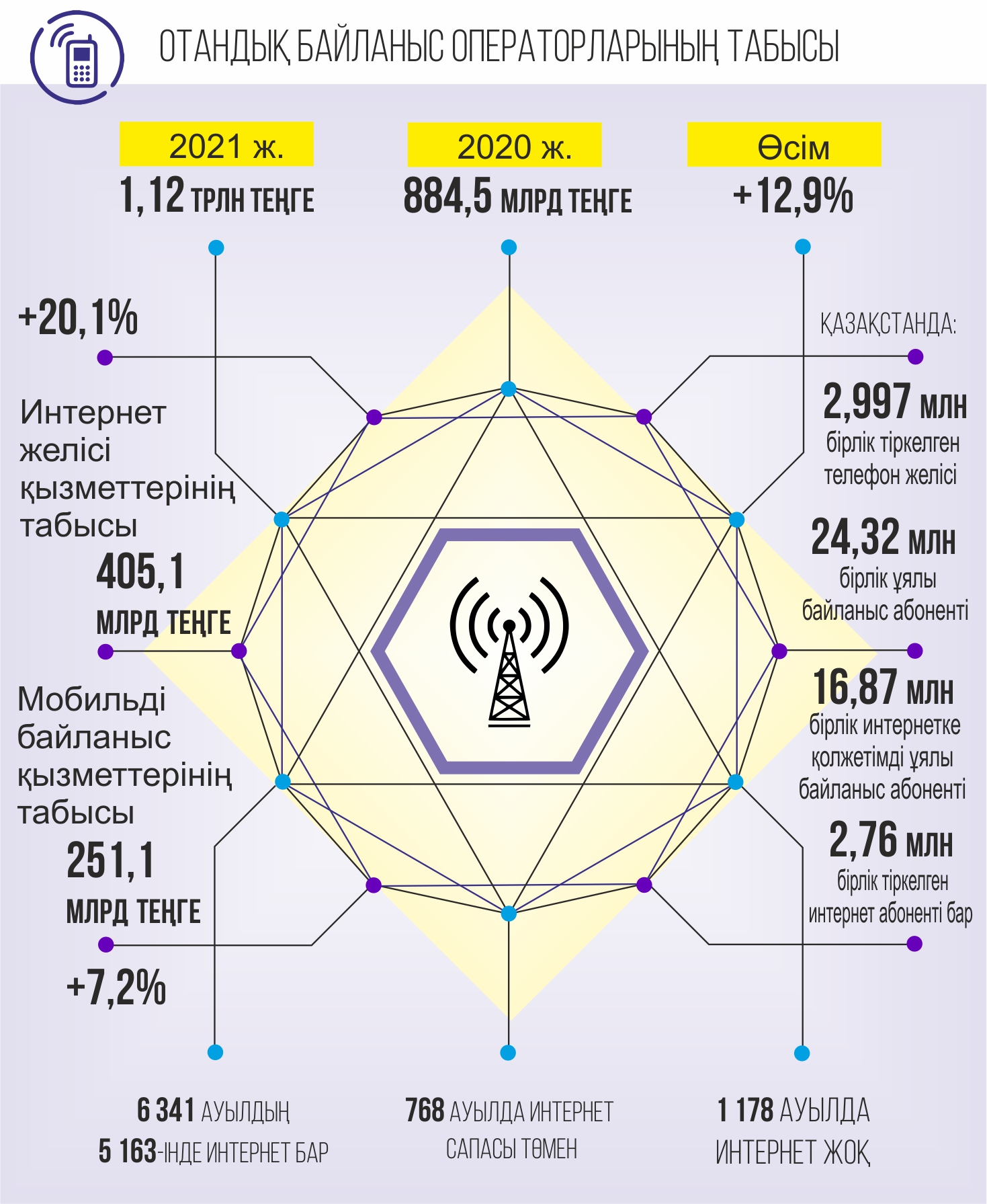 Отандық байланыс:  Табыс артса да сапа жақсарған жоқ