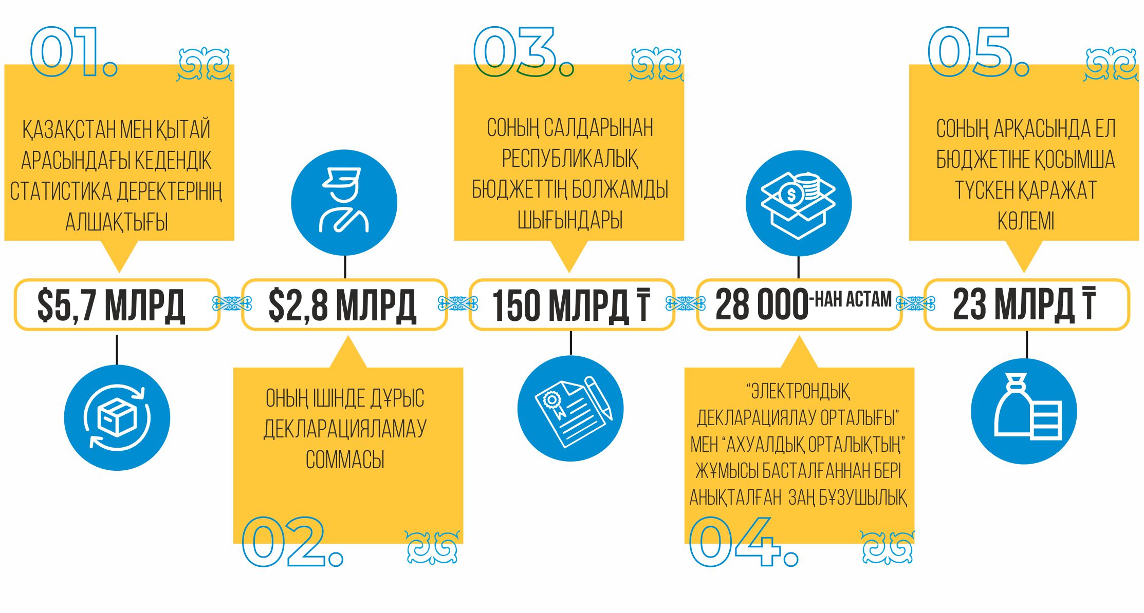 Кедендік әкімшілендіру жетілдіріледі