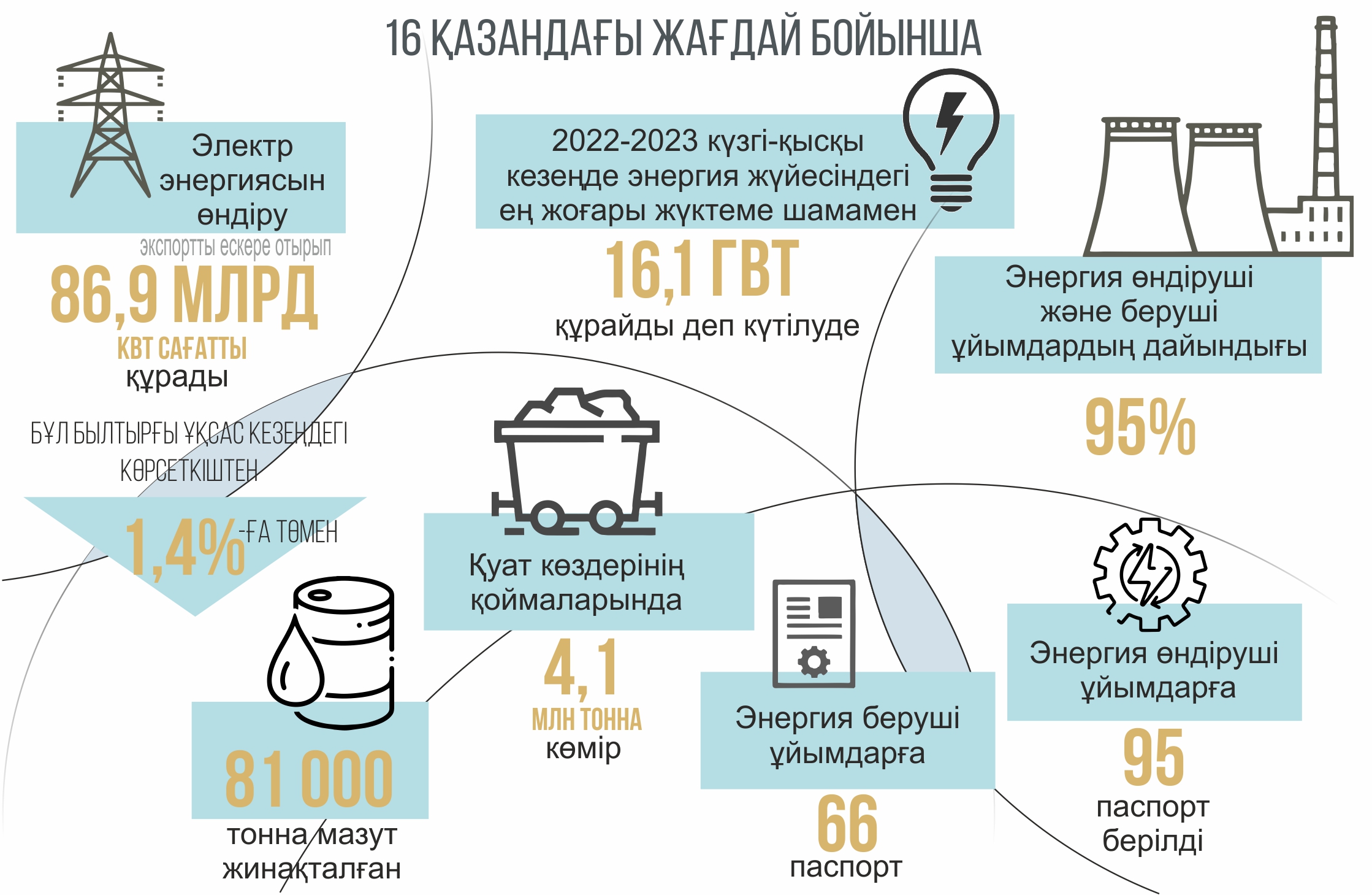 Инфографиканы жасаған Амангелді Қияс, &laquo;ЕQ&raquo;