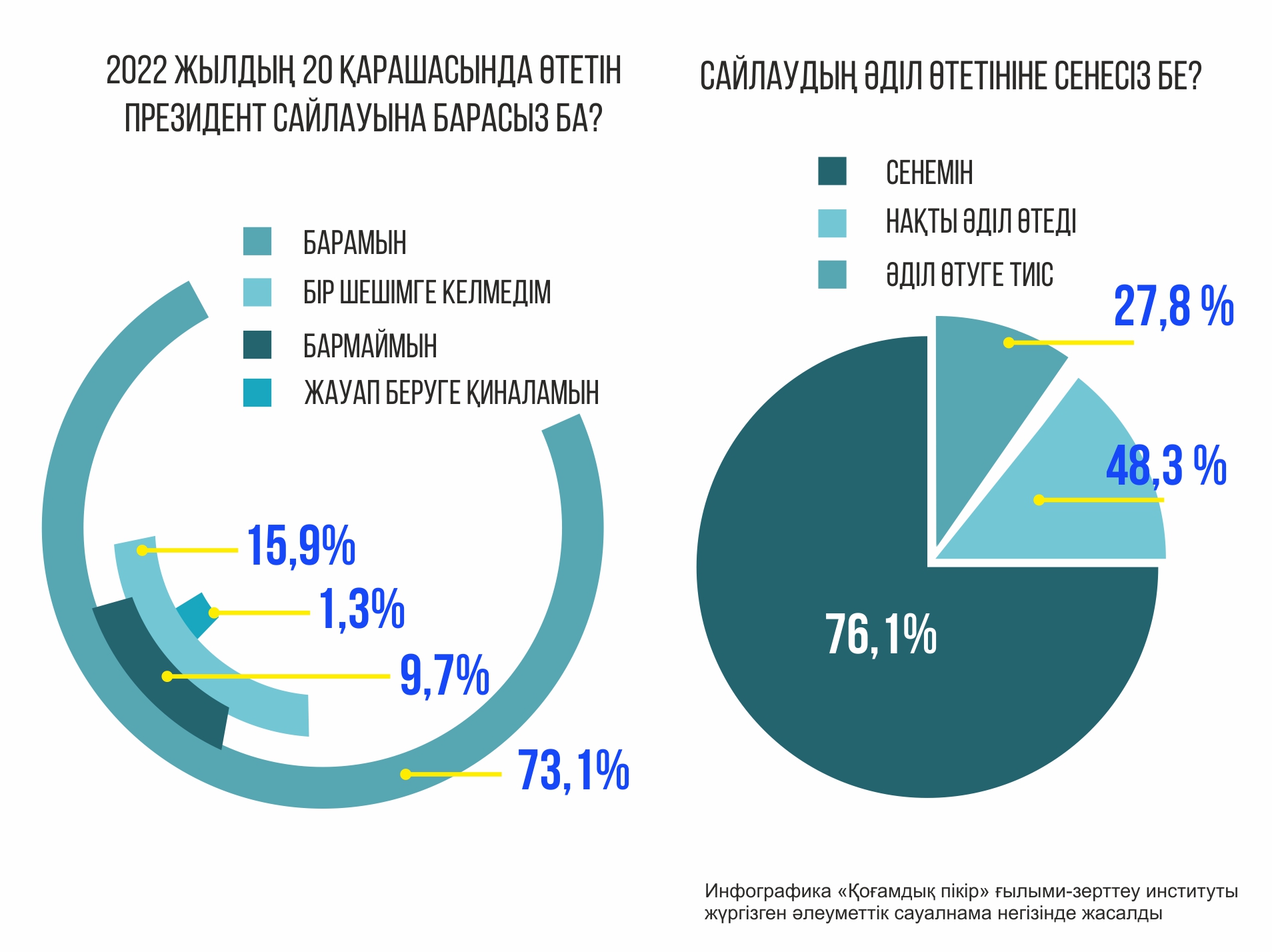 Инфографиканы жасаған Амангелді Қияс, &laquo;ЕQ&raquo;
