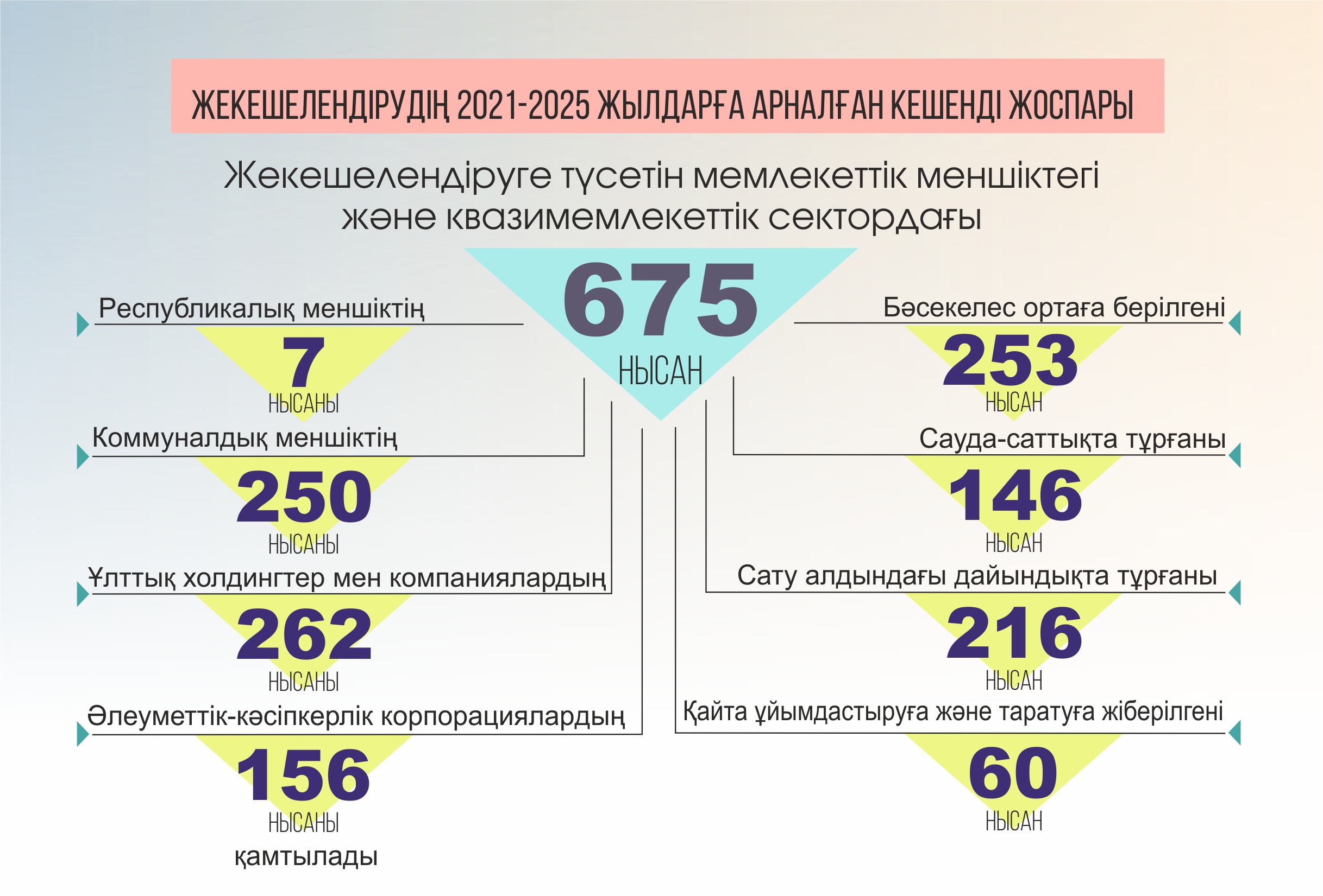 Жекешелендіру жалғасады, талап күшейеді