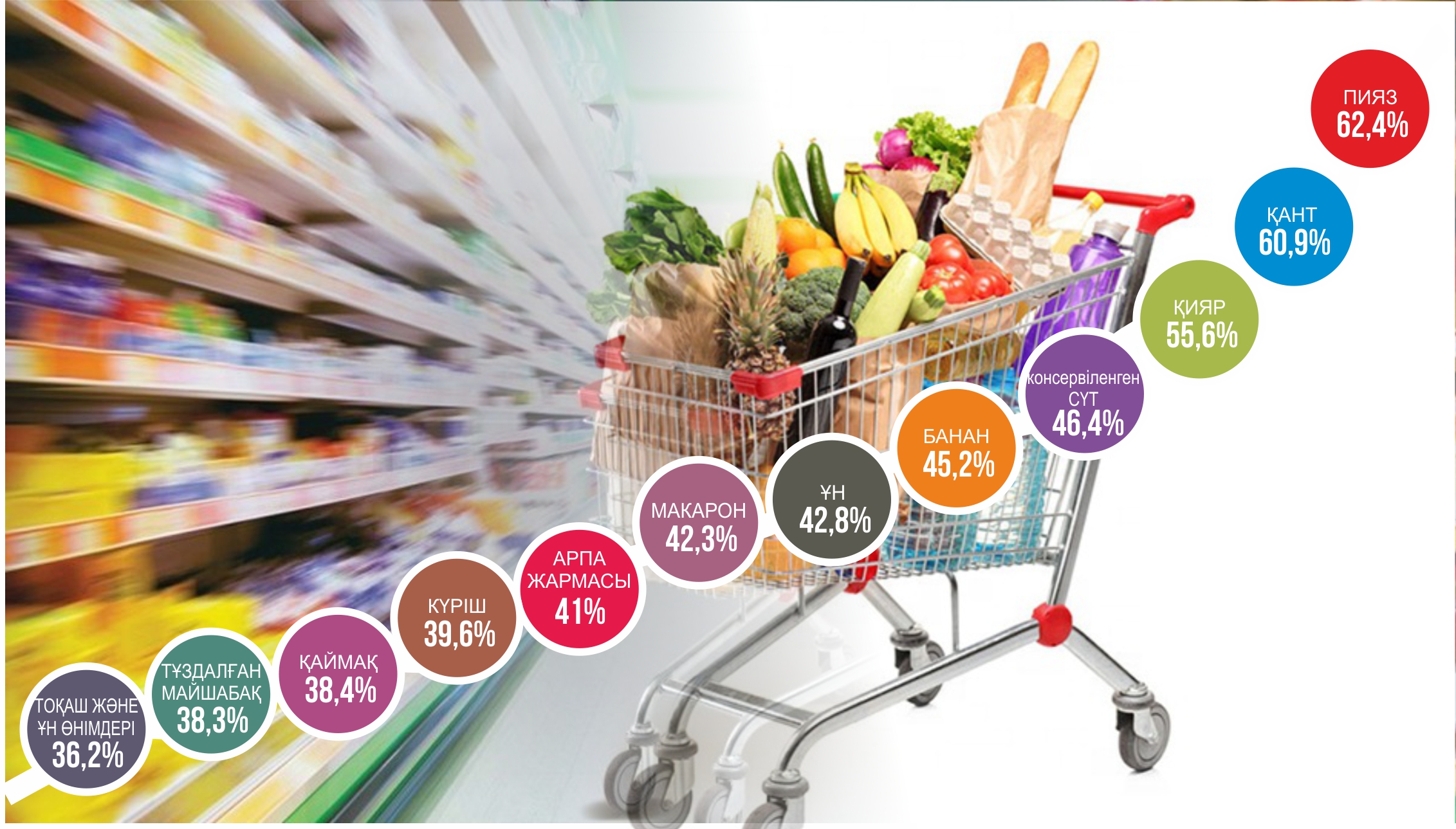 Азық-түлік қауіпсіздігі: Бағаны тұрақтандыру – басым бағыт