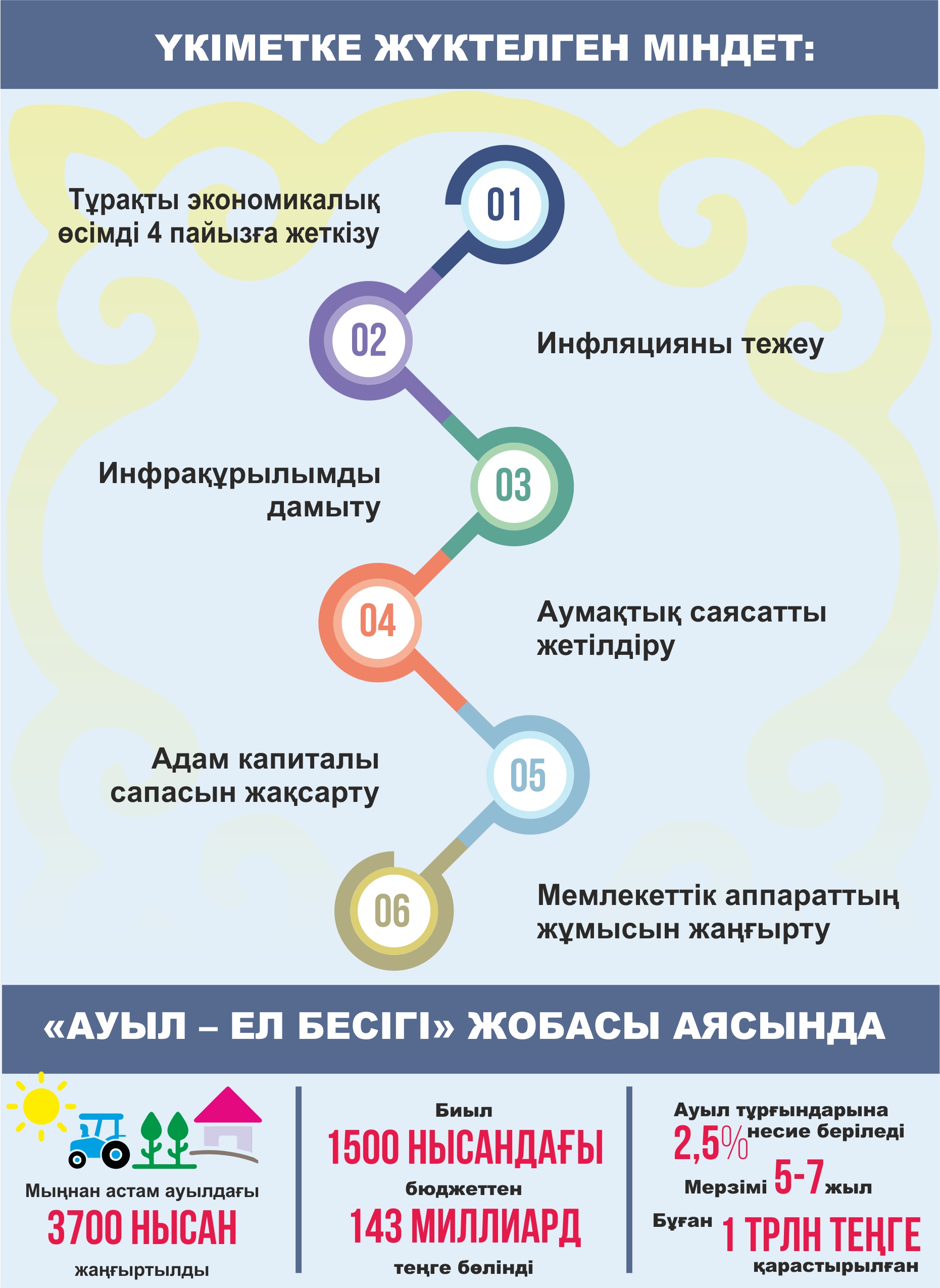 «Ақ жолдың» ұстанымы