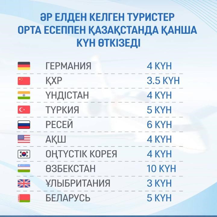 Турист саны екі есе өсті