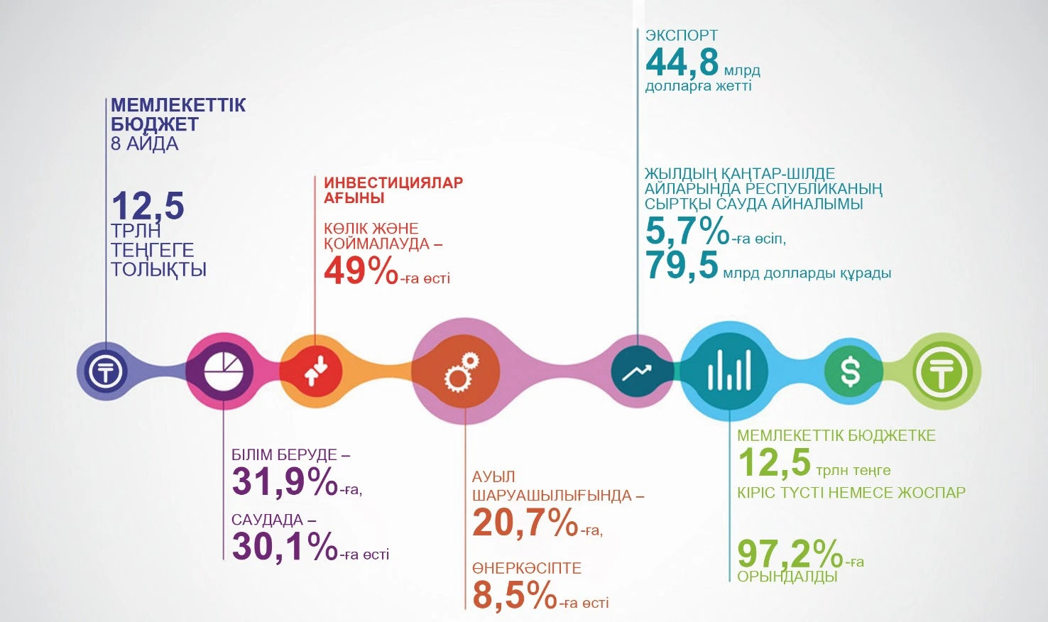 Барлық салада ілгерілеу бар