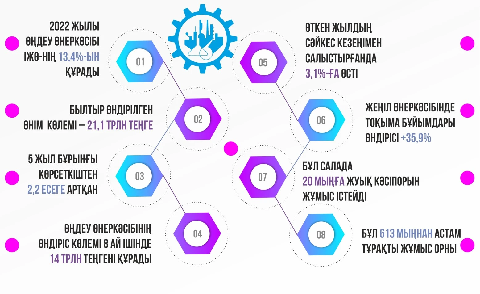 Өңдеу өнеркәсібін өзектендіру – уақыт талабы