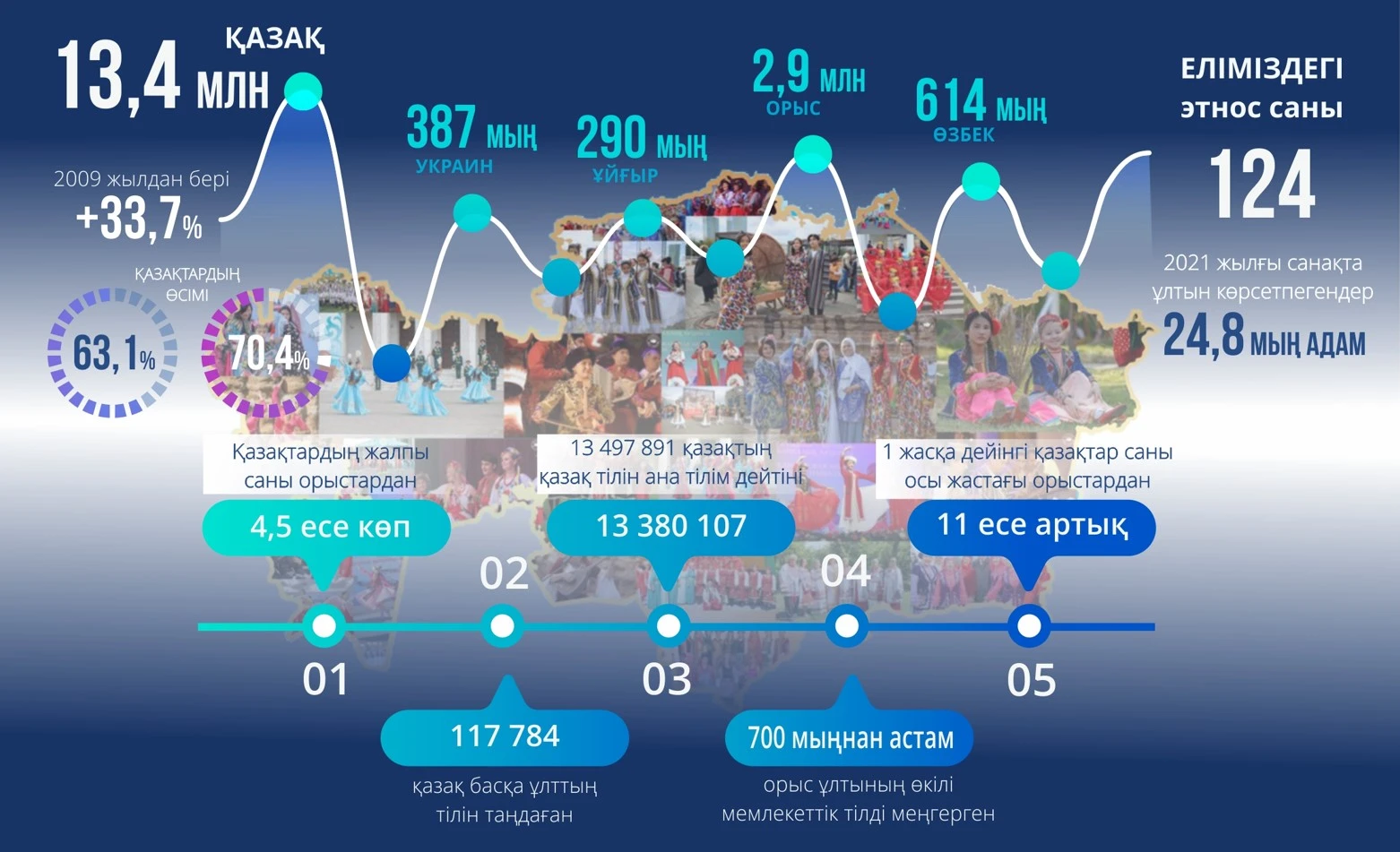 Санымыз өсті, сапамыз қалай?