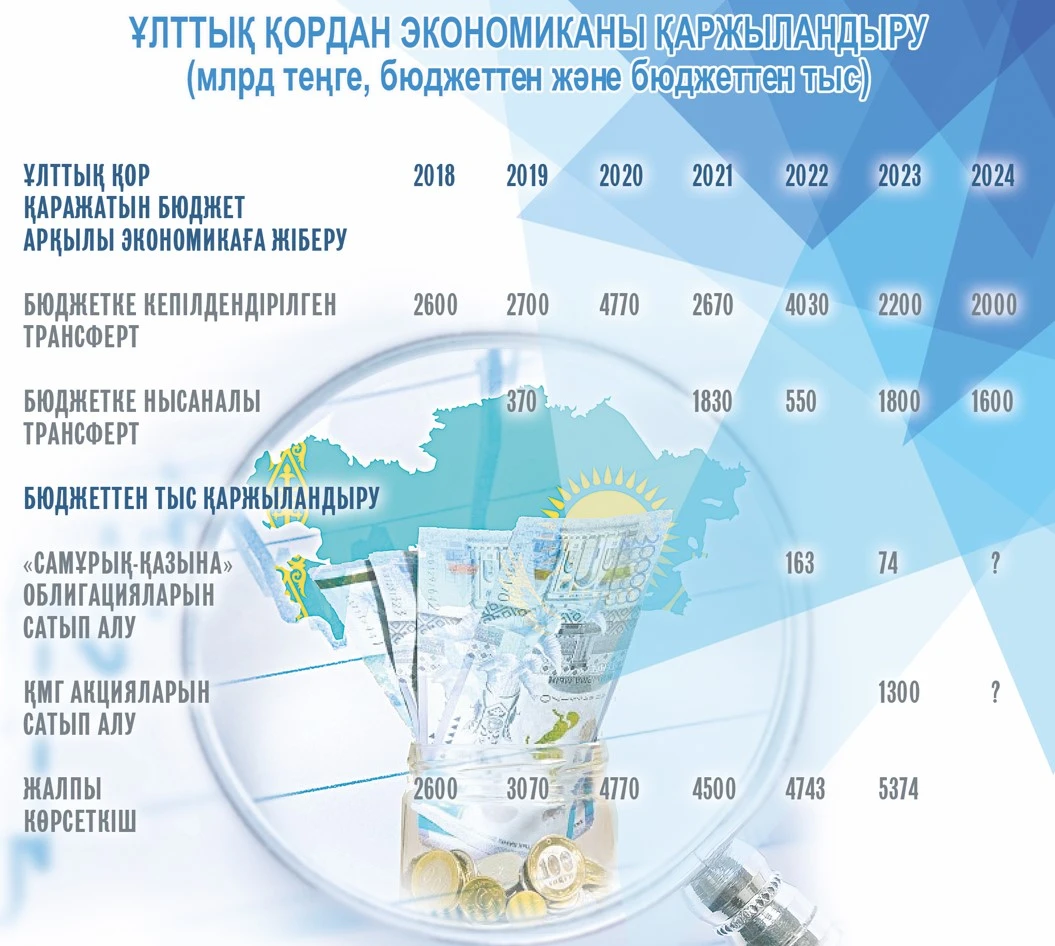 Ұлттық қор қаражаты қашанғы жыртығымызды жамайды?