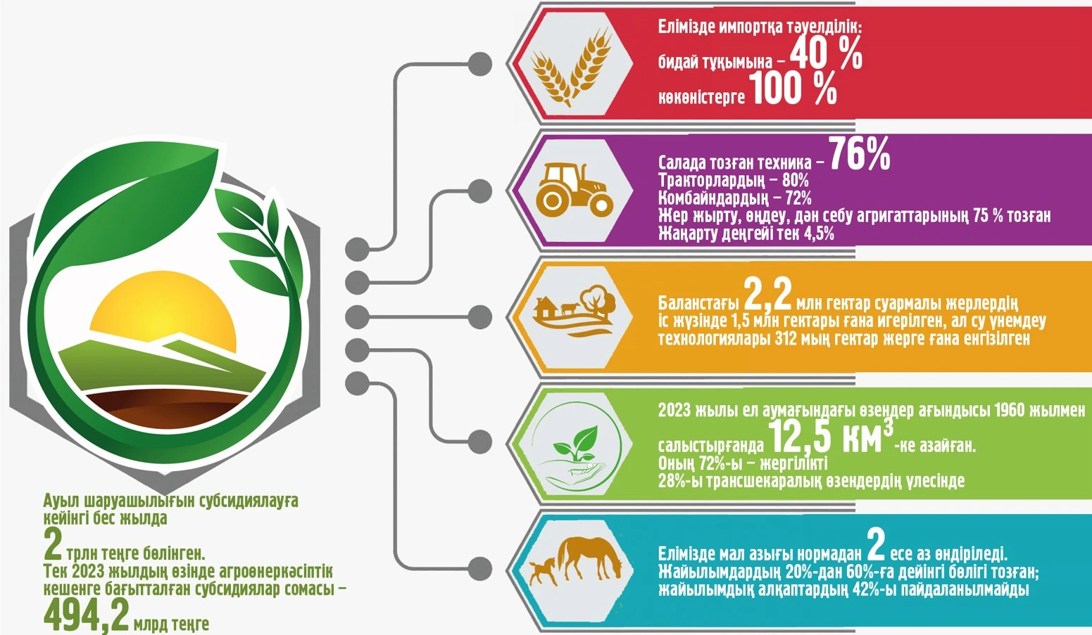 Агроөнеркәсіп және азық-түлік қауіпсіздігі