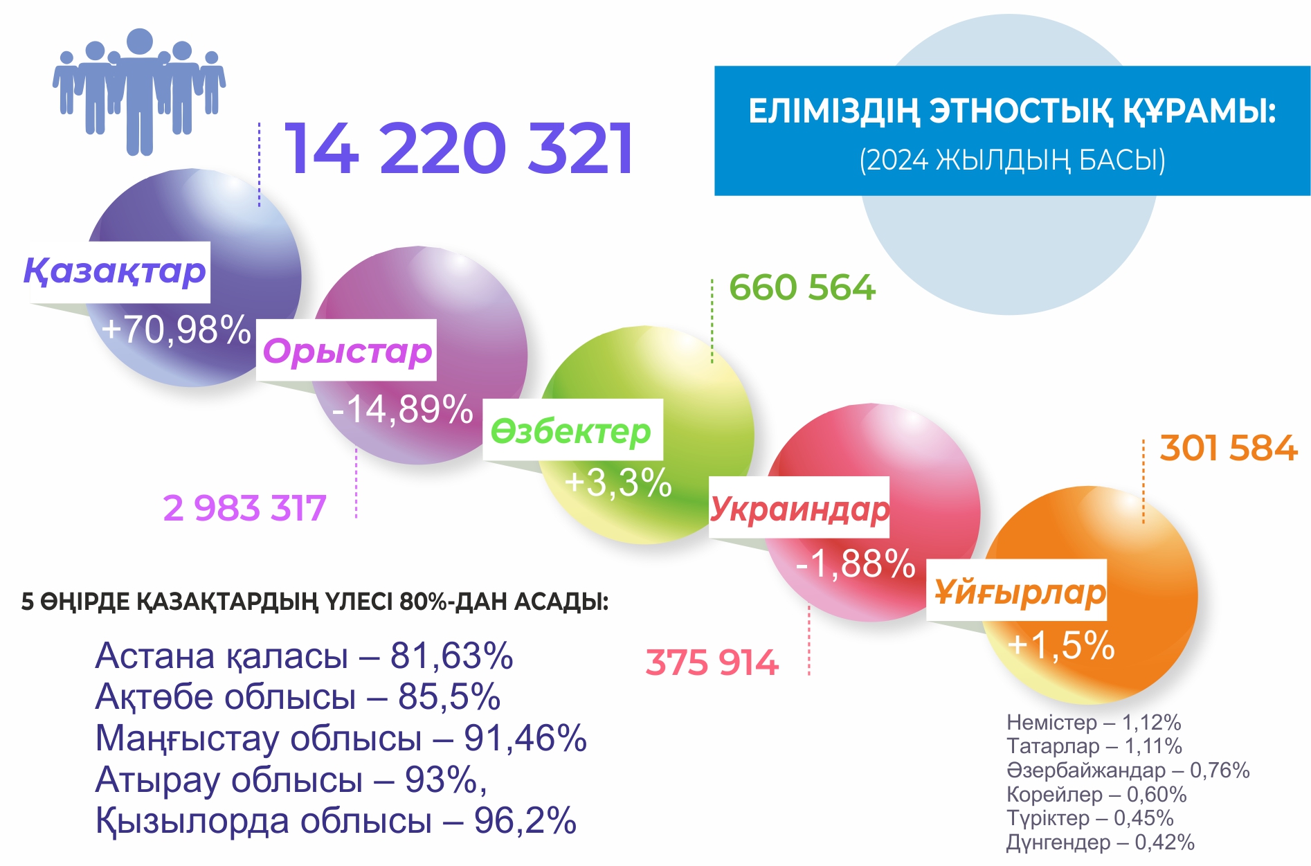 Ұлтымыздың саны 70%-дан асты