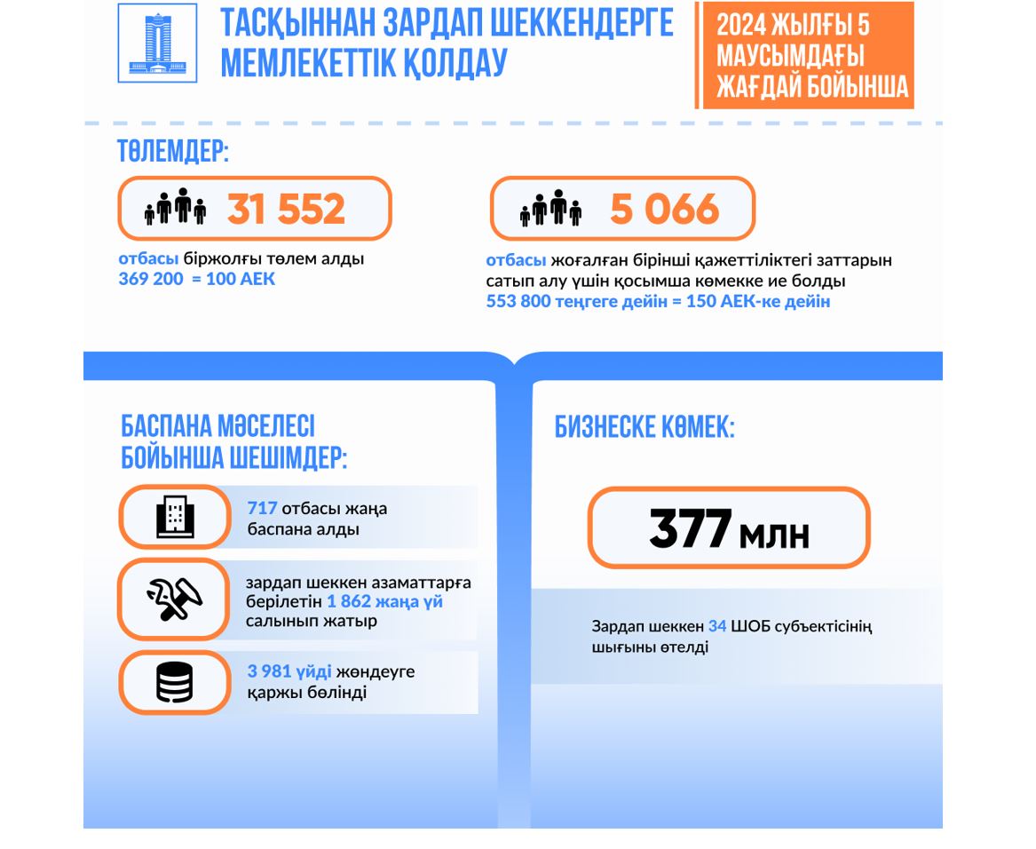 Тасқыннан зардап шеккен 717 отбасыға баспана берілді