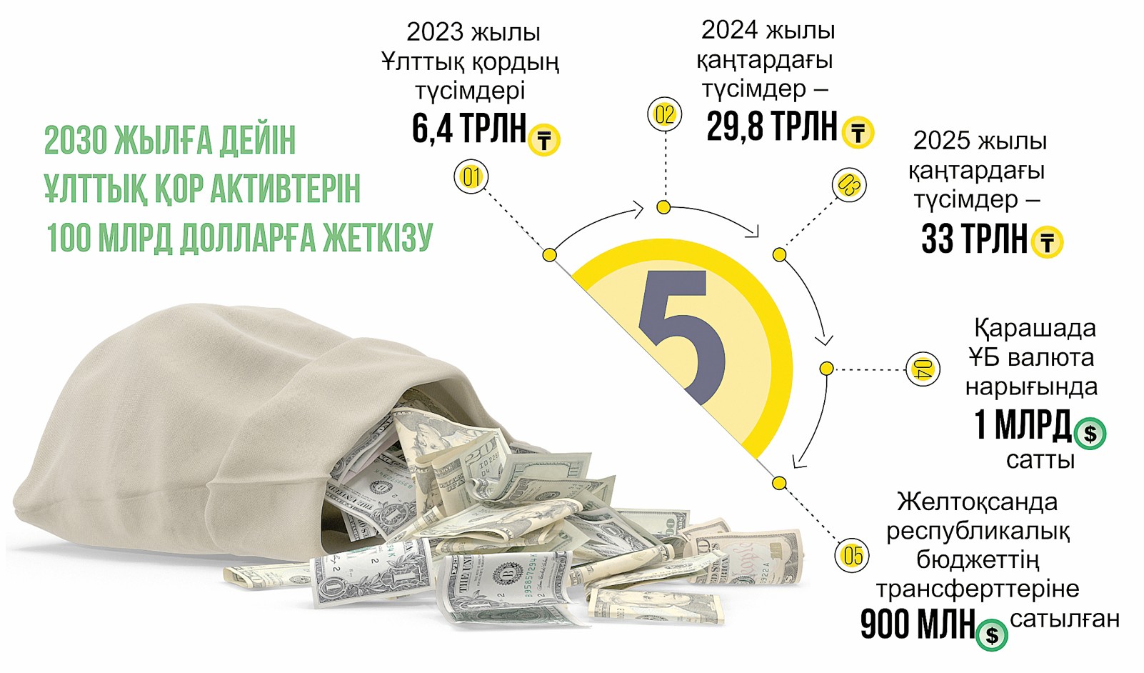 Ұлттық қор: меже мен мүмкіндік