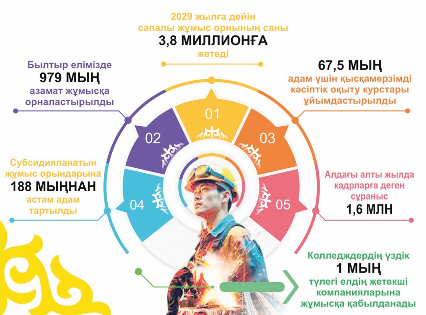 Еңбек күші – елдің тірегі