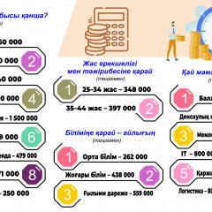 Жоғары білім табыстың кепілі ме?