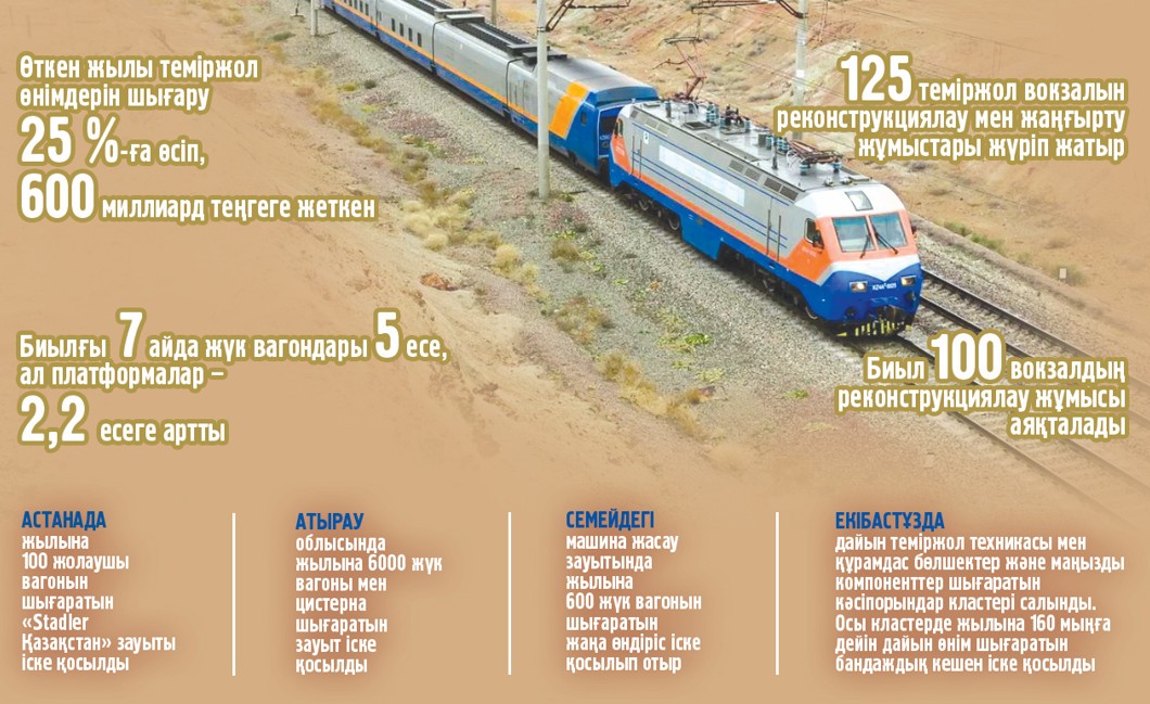 Теміржолды цифрландыру жұмыс сапасын жақсартады