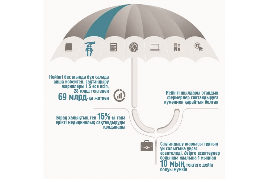 Халық сақтандыруға неге құлықсыз?