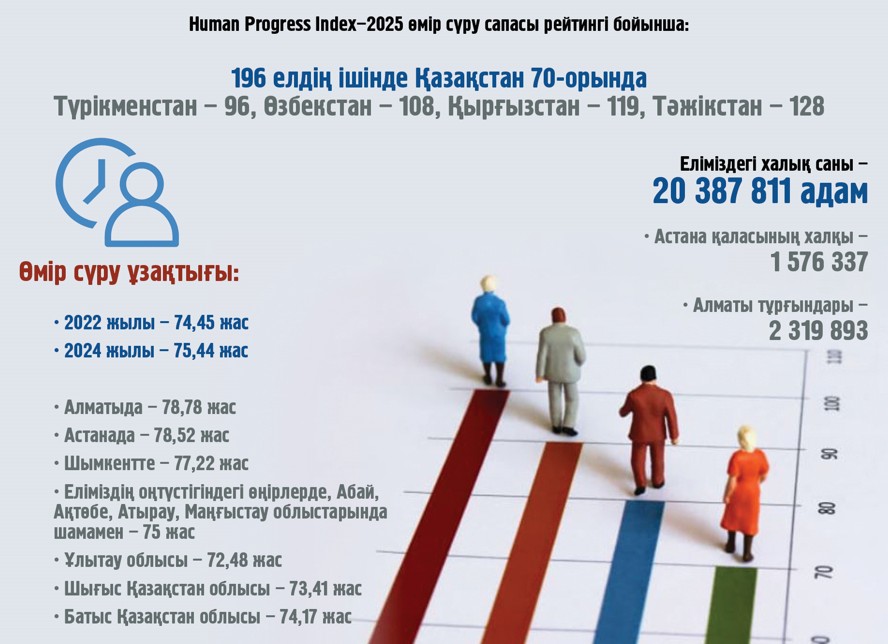 Өңірдің дамуы һәм өмір сүру сапасы