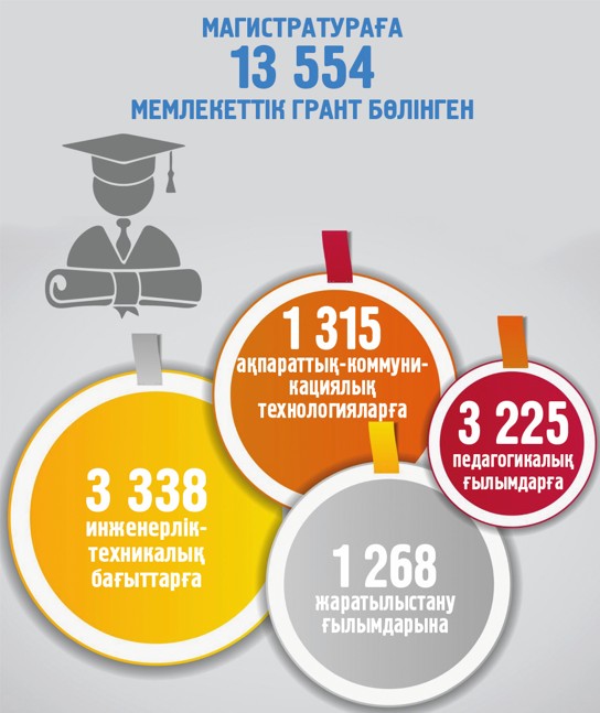 Жас ғалымдар көбейді