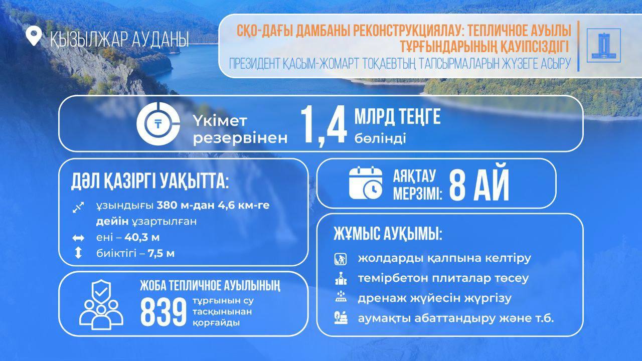 Бөгет құрылысына қаржы бөлінді