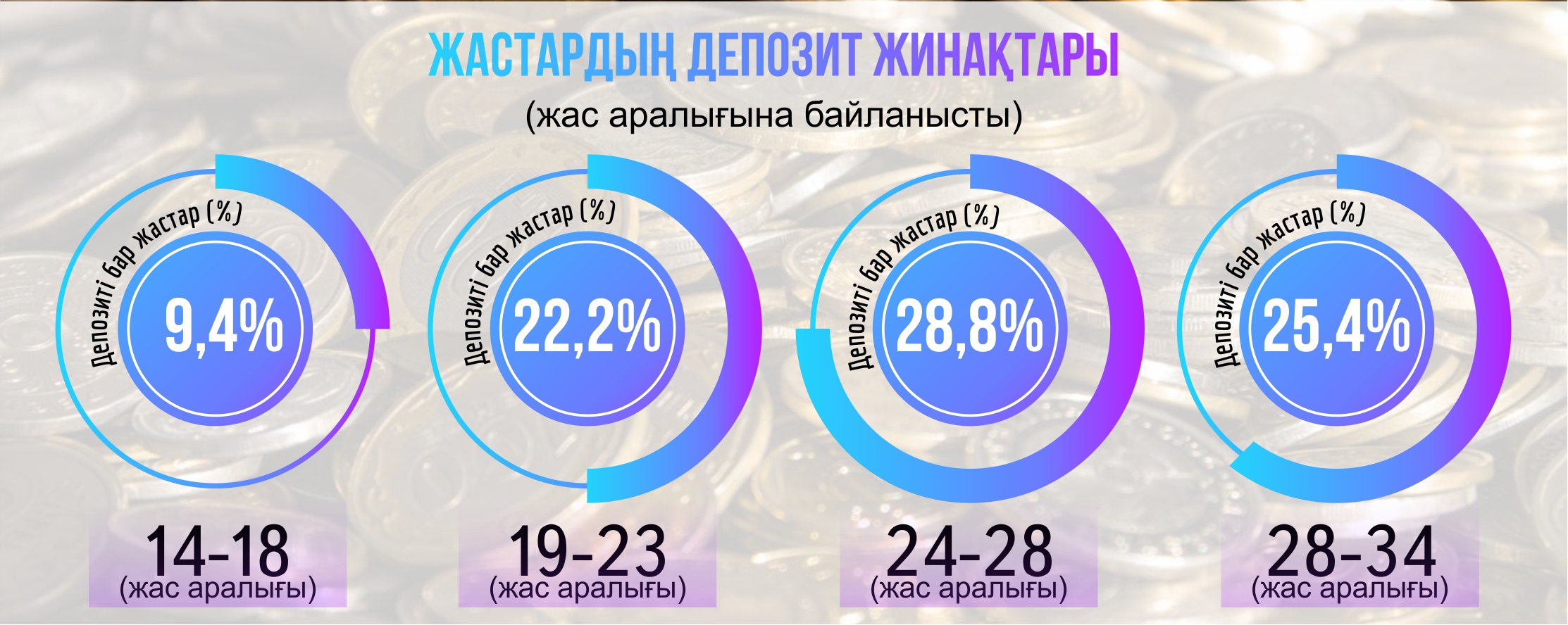 Жастардың қаржылық сауаты арта түскен
