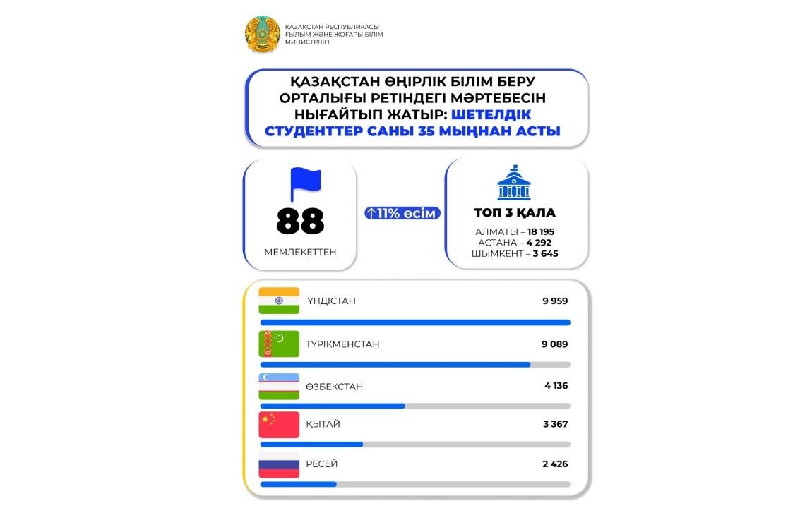 Шетелдік студенттер саны 35 мыңнан асты