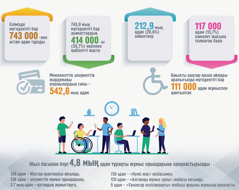 Мүгедектігі бар азаматтарды қолдау маңызды