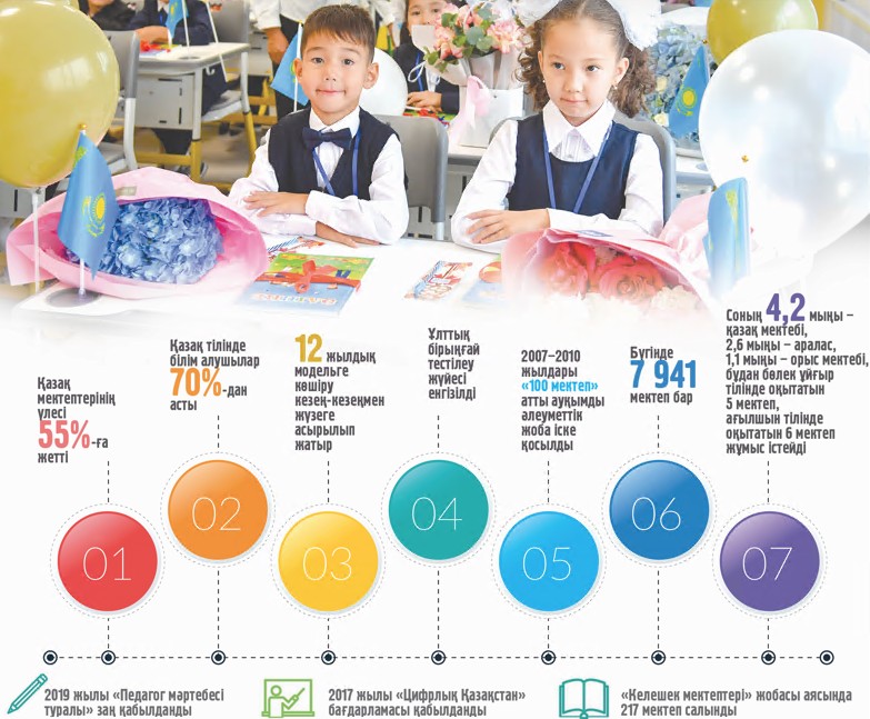 Білімді жұрттың еңсесі биік