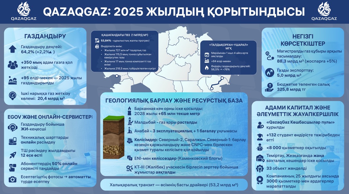 Ел игілігі үшін: 2025 жылы газ саласы қандай жетістіктерге қол жеткізді?